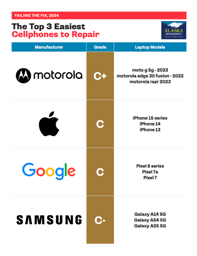 A cellphone repairability scorecard: motorola gets a C+ (Models: moto g 5g 2023, motorola edge 30 fusion 2022, motorola razr 2023), Apple gets a C (Models 15, 14, and 13), Google gets a C (Models: Pixel 8, 7a, and 7), and Samsung gets a C- (Galaxy A14, A54, and A25).